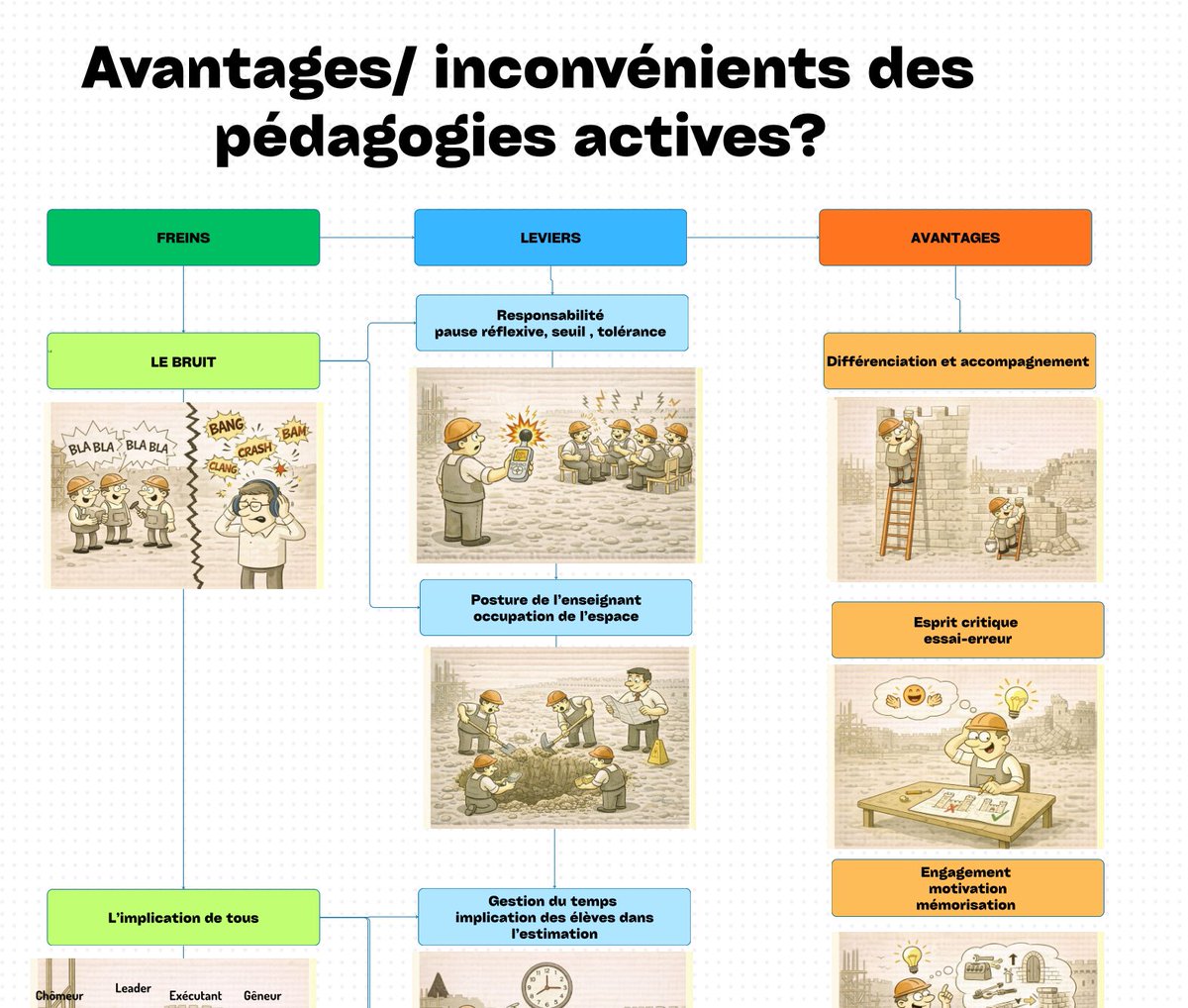 Avantages, freins, solutions des pédagogies actives marie34.com/2025/12/18/ava…