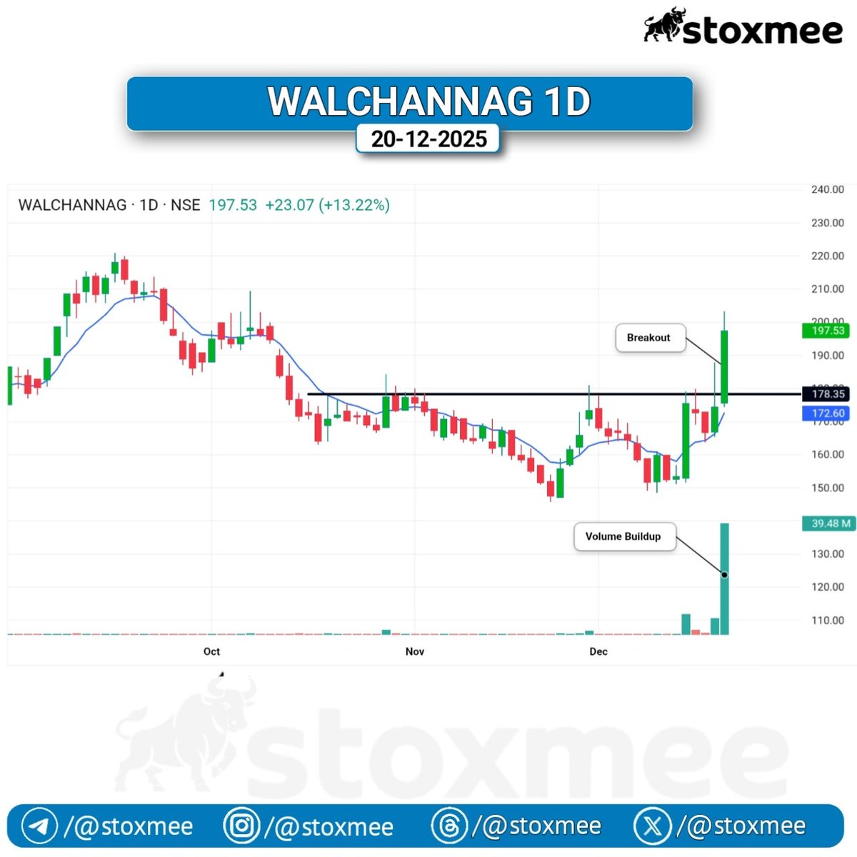 stoxmee's tweet image. #WALCHANNAG
🚀 Strong horizontal resistance breakout
📊 Heavy volume confirms buyer dominance
CMP – ₹197.53

#BreakoutStock #HighVolume #Momentum 🚀