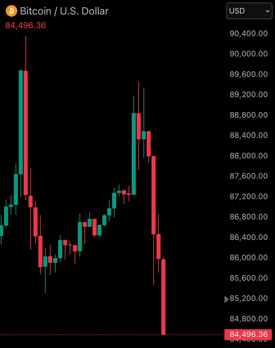 BitcoinJunkies's tweet photo. JUST IN: Bitcoin falls below $85,000 as $300,000,000 is liquidated from the crypto market in the past 4 hours. https://t.co/eyfbCheEOI