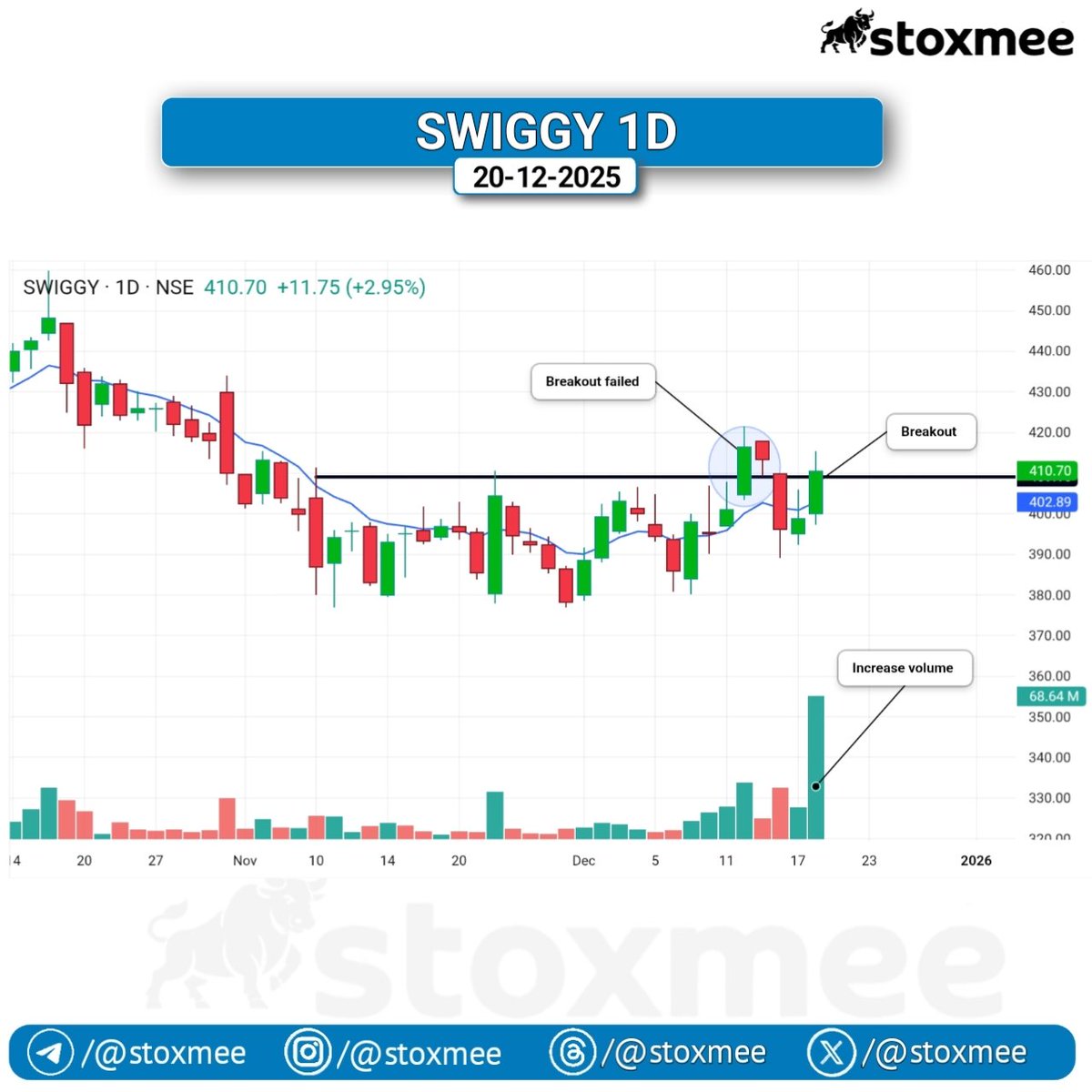 stoxmee's tweet photo. #SWIGGY
📈 Failed breakout ke baad successful retest
⚡ Fresh breakout with increasing volume
CMP – ₹410.70

#BreakoutRetest #PriceAction #SwingTrade 🚀 https://t.co/MLy6wB3EA4