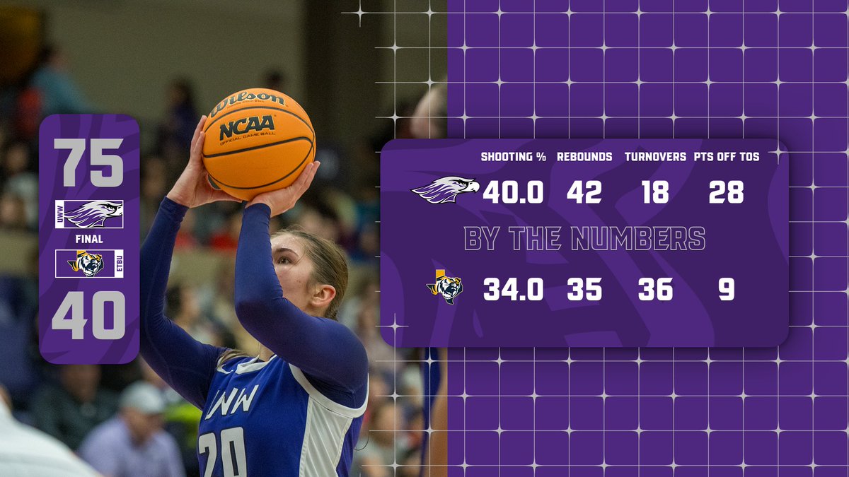 That's a wrap from Texas ... the #10 Warhawks were dominant forcing 36 turnovers to top #14 ETBU 75-40. 

Leaders: Gillis 15 pts (7-10 FG); McCurdy 12 pts, 6 ast, 5 stl; Nies 10 pts; Lowry 7 reb