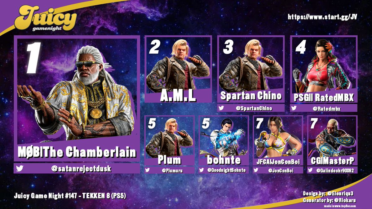 JuicyGameNight's tweet photo. Congratulations to @satanrejectdusk for Winning Tekken 8 at the #JuicyWeekly 🏆

🥈A.M.L 
🥉 @SpartanChino
🏅 @Ratedmbx
🏅 @Plumuru
🏅 @GoodnightBohnte
🏅 @JonConBoi
🏅 @GalindoChr90092 https://t.co/kIJ6xzPf3H