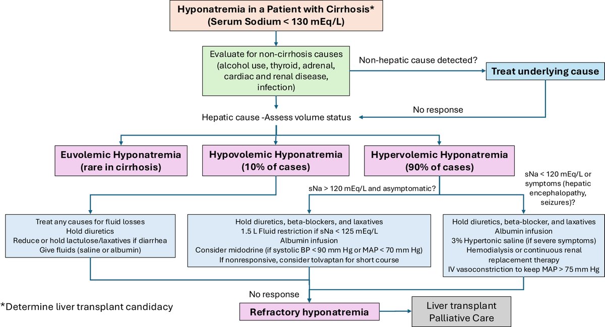 Best practices for managing ascites, volume overload &amp; hyponatremia in cirrhosis. 
Our new CPU in <a href="/AGA_Gastro/">Gastroenterology</a> shares 1️⃣3️⃣ evidence-based tips to support clinical decision-making. 
Read more here: ow.ly/4zLY50XLcfX 
<a href="/orman_md/">Eric S Orman MD MSCR</a> <a href="/BrettEFortuneMD/">Brett E Fortune MD</a> <a href="/AsraniSumeet/">Sumeet Asrani</a> 
#GITwitter