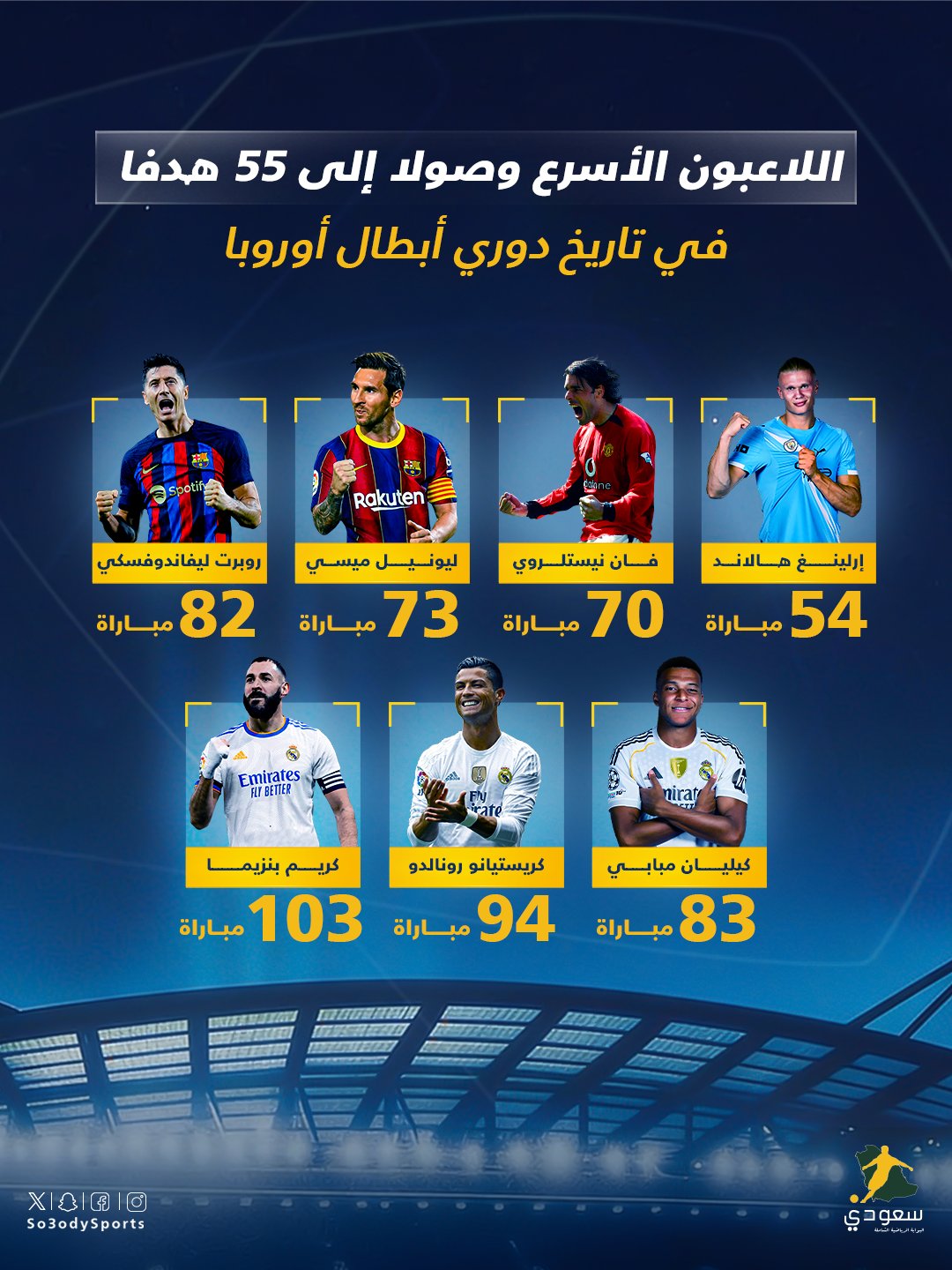 أسرع اللاعبين وصولا للهدف رقم 55 في #دوري_أبطال_أوروبا 