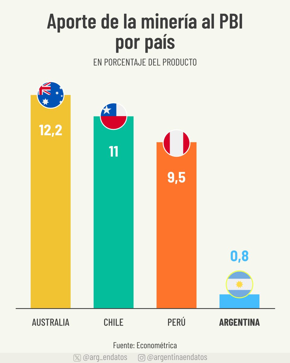 El aporte de la minería al PBI en nuestro país es significativamente menor al de otros países. Por ejemplo, en Australia este segmento aporta 12,2% al producto, en Chile 11% y en Perú 9,5%.

En Argentina es de apenas 0,8% del PBI.