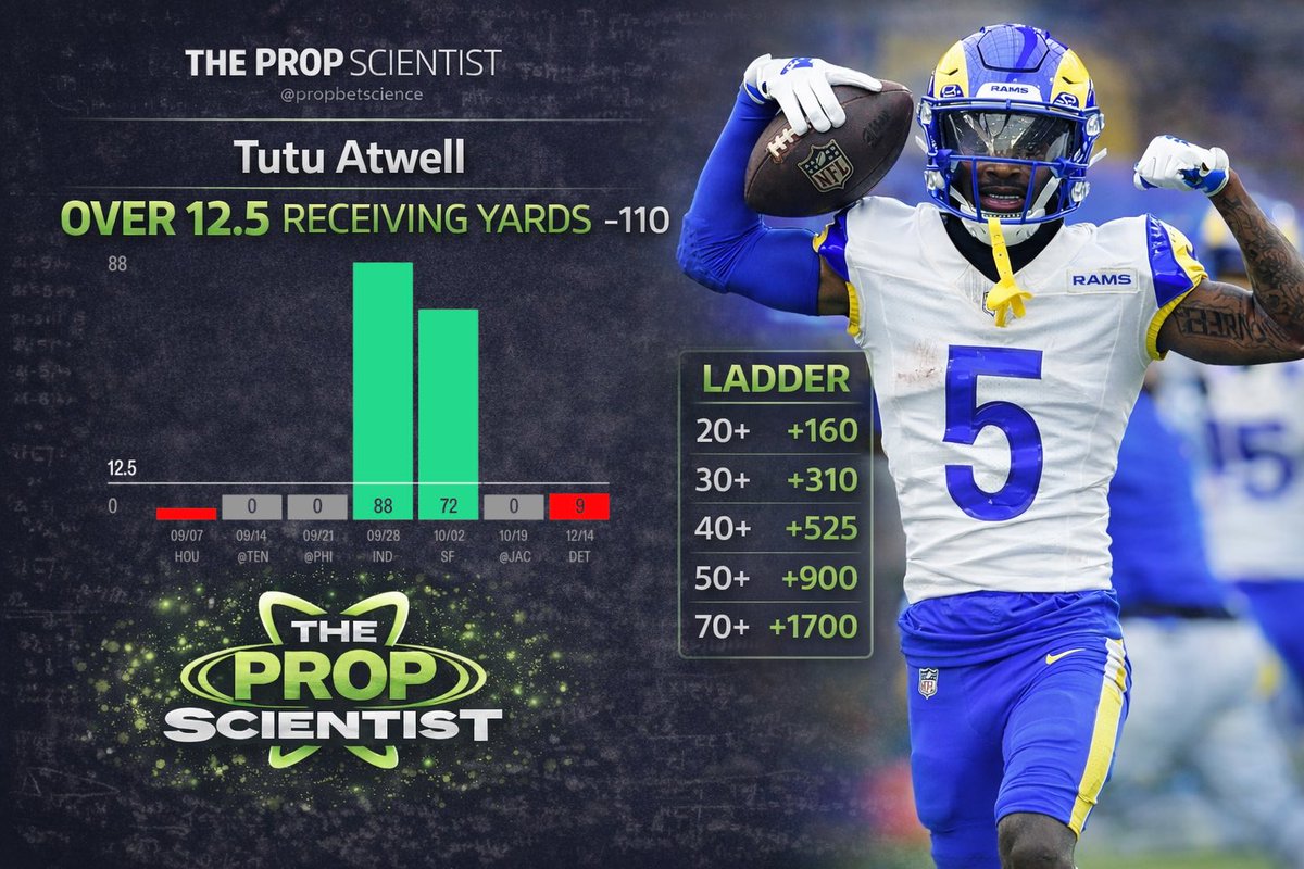 PropBetScience's tweet image. My BEST Bet for NFL TNF 🏈 

Tutu Atwell Over 12.5 Receiving Yards (-110) 

Thursday Night Football Prop #1 

With Davante Adams likely out, Tutu Atwell is going to have to step up. He returned from a hamstring injury last week and only played 4 offensive snaps, but he was…