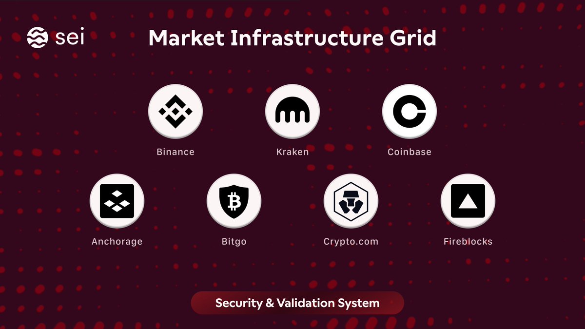 SeiNetwork's tweet image. Binance | Kraken | Coinbase | Anchorage | BitGo | Crypto․com | Fireblocks

These institutions anchor security across the Sei ecosystem, forming the Security &amp;amp; Validation System of the Market Infrastructure Grid.

Modern markets require enterprise-grade reliability and…