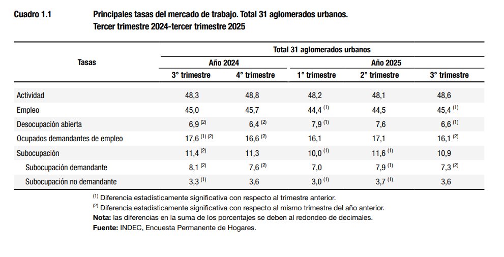 Tanto la desocupación abierta como la subocupación demandante se redujeron en el tercer trimestre de 2025 frente a igual período de 2024. 
Desocupación: de 6,9% a 6,6% 
Subocupación demandante: de 8,1% a 7,3%
La tasa de empleo se incrementó de 45% a 45,4% en el período.