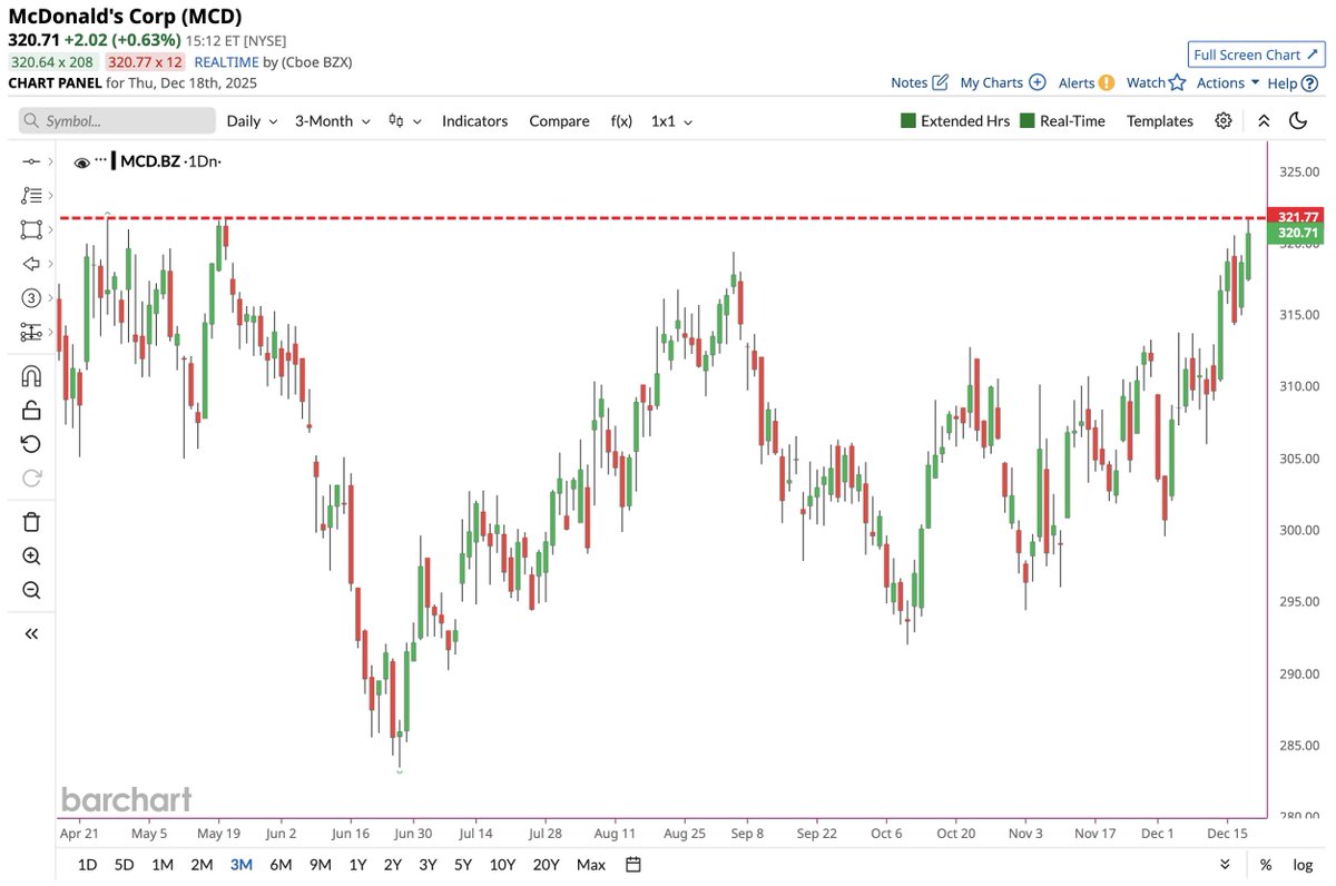 🔵BARCHART: McDonald's raggiunge il prezzo più alto da aprile secondo Barchart