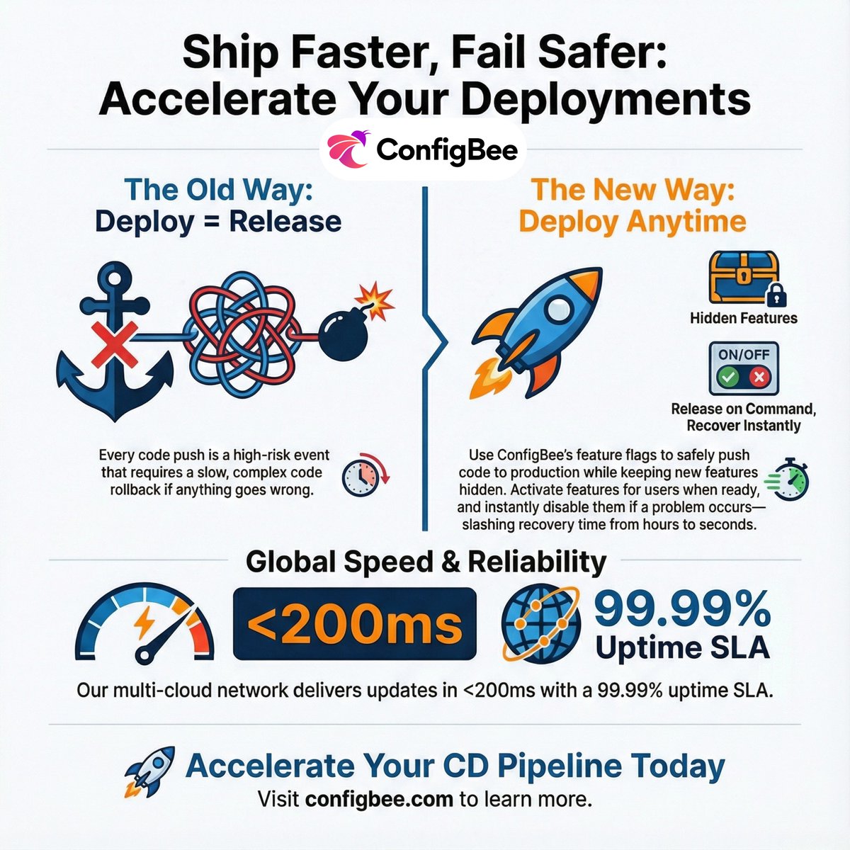 configbee's tweet photo. Ship faster. Fail safer.
Stop risking every release.
With @configbee , you can deploy anytime, release on command and rollback instantly.
⚡ <200ms global updates
🎯 Feature flags for modern CD pipelines

👉 https://t.co/1edpl1Z0zJ

#DevOps #FeatureFlags #SaaS #ContinuousDelivery https://t.co/rSCcROS26N