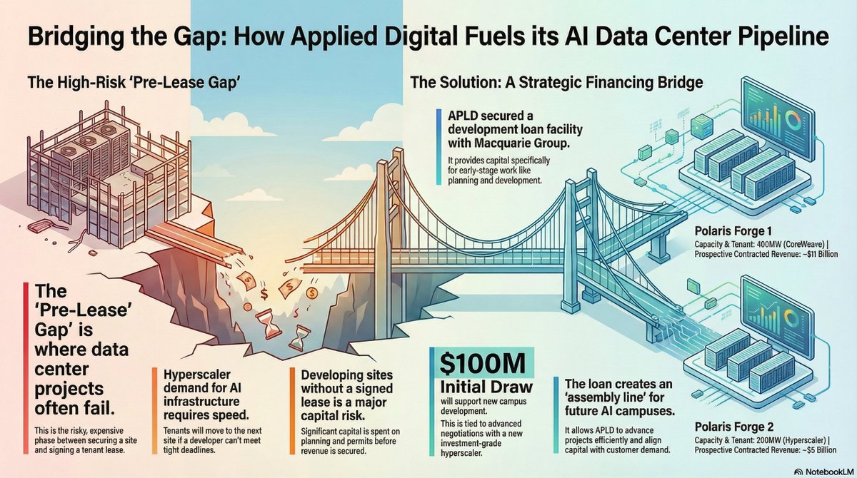 PSInvestor's tweet photo. Where AI Projects Usually Die, $APLD Just Raised a Bridge

@APLDdigital just added a new weapon to its playbook, and it’s aimed at the hardest part of the AI data center business: the awkward gap between “we found a great site” and “we have a signed hyperscaler lease.”

On December 18, 2025, $APLD announced a development loan facility with @Macquarie (Commodities and Global Markets) to fund pre-lease development costs for new data center projects. The facility is at the DevCo level and is meant to cover early-stage work like sourcing, planning, development, and construction for new campuses and potential projects.

They also disclosed the first real timeline clue: Applied Digital says it is in advanced-stage negotiations with another investment-grade hyperscaler for multiple campuses, and the initial $100M in draws is intended to support development activities tied to those campuses.

Why this matters

Pre-lease is where projects go to die.

A lot of developers can talk about megawatts. Fewer can lock down land, power paths, permitting, design, and early procurement fast enough to meet a hyperscaler’s internal deadlines. Hyperscalers move with a weird mix of urgency and bureaucracy, and if you miss a window, the tenant does not “wait patiently.” They move to the next site.

This facility is basically a bridge that lets $APLD keep sites moving forward without committing full build capital before the lease is signed. Management framed it as capital flexibility and a disciplined site-development strategy that aligns spend with demand.

It also fits their broader financing stack with Macquarie.

Earlier, Applied Digital announced a preferred equity financing facility of up to $5.0B with Macquarie Asset Management for HPC data centers. At financial close, Macquarie funded $112.5M, with more capital expected to fund as construction and leasing progress.

So you now have a cleaner ladder:

Development money to push sites through pre-lease work, then structured capital to fund the heavy build once leases are secured.

Timeline lens

This press release does not give a full facility size, pricing, maturity, or covenants, so I’m not going to guess. What it does give is intent and sequencing.

The facility was entered on Dec 18, 2025.
The first $100M is tied to “advanced-stage negotiations” with an investment-grade hyperscaler for “multiple campuses.”

In practice, this kind of development capital usually goes into the work that de-risks a campus before a tenant signs or before project financing closes: site control, early engineering, interconnect planning, queue work, permitting, long-lead equipment planning, and early civil packages. If this money is being drawn now, it suggests $APLD is trying to be “ready to move” the moment the customer gives final internal approval.

Total cost of ownership lens

TCO is the real story in AI infrastructure, and it matters differently for each side of the table.

For the hyperscaler or AI cloud customer, the biggest TCO drivers are time-to-power, power efficiency, cooling capability, and execution risk. The cost of delay is brutal because GPUs sitting idle are not just wasted capex, they are missed revenue and missed training cycles. If a developer can consistently deliver powered capacity on schedule, the customer can treat that as a TCO win even if the rent line item looks higher than a self-build spreadsheet.

Applied Digital sells that “purpose-built” angle hard in its North Dakota campuses. For example, their Polaris Forge 2 campus release highlighted projected PUE of 1.18 and near-zero water consumption, built for high density and liquid cooling.

For Applied Digital, TCO is dominated by cost of capital during development, change orders during construction, and the probability-weighted cost of a miss. Pre-lease work is expensive, but failing to do it early is often more expensive because it shows up later as schedule slip, redesign, or equipment lead-time pain.

This facility helps on $APLD’s side of the TCO equation by funding the pre-lease phase without forcing the company to either slow down or lean entirely on equity. It is not “free money,” it is debt that has to be carried, but if it shortens the path to signed leases and keeps builds on track, it can lower the total project cost per delivered MW once the campus is financed and stabilized.

How it benefits the business model

Applied Digital is building an assembly line of large AI campuses. Their recent track record shows what they’re trying to repeat.

They reported fiscal Q1 2026 revenue of $64.2M, up 84% YoY, and noted a big portion of the jump came from tenant fit-out services tied to the HPC hosting business.

On the leasing side, they’ve been stacking long-duration contracts. Their Aug 29, 2025 release said Polaris Forge 1 would deliver 400MW total to $CRWV CoreWeave across three leases, with the first 100MW expected ready in Q4 2025, the second 150MW in mid-2026, and the third building targeted for 2027, with total prospective contracted lease revenue cited around $11B.

Then Oct 22, 2025 they announced an additional hyperscaler lease at Polaris Forge 2 for 200MW and about $5B over an estimated 15-year term, with phased delivery starting in 2026 and reaching 200MW in 2027.

The development loan facility is aimed at feeding that machine. More sites, earlier. More shots on goal. Less waiting around for the lease signature before doing anything meaningful.

My Sentiment

Bullish for execution.

This is not a hype headline, it’s a plumbing headline. Plumbing is what separates “AI infrastructure platform” from “cool idea with a slide deck.” If $APLD can use this facility to consistently turn high-quality sites into signed campus leases, it improves their speed, their negotiating posture, and their long-term economics.

The thing to watch is simple: do we get a named tenant announcement and a clear campus timeline tied to these “multiple campuses,” and do they keep their existing campus deliveries on schedule.

It's not a sprint it's a marathon

My PT: 36$