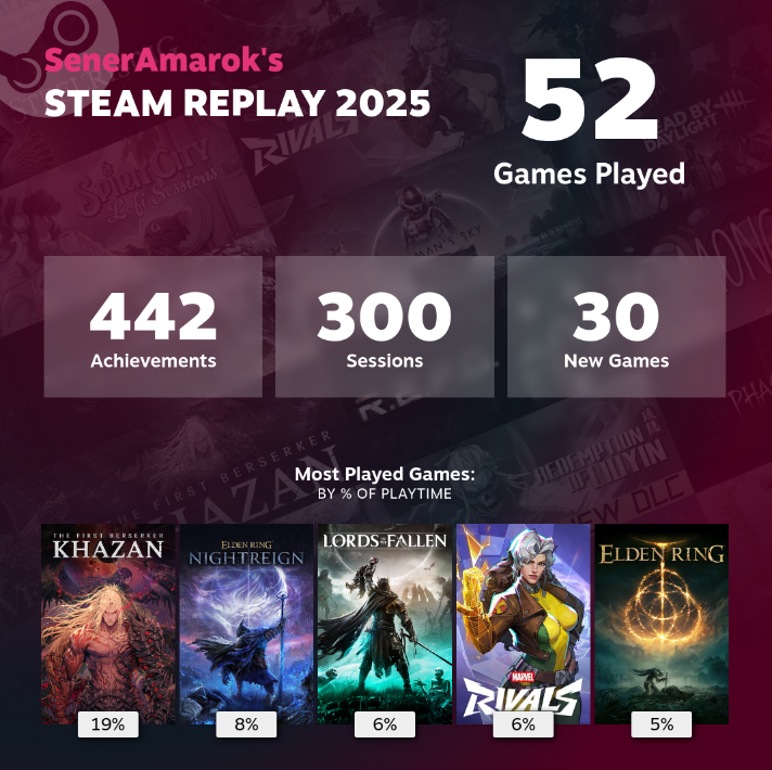 My Steam recap for this year!! Last year I really dived into the souls-like genre and I'm happy that I continued to explore it as much as I did. I love the communities and the friends I have made surrounding them and I can't wait to try out even more!
