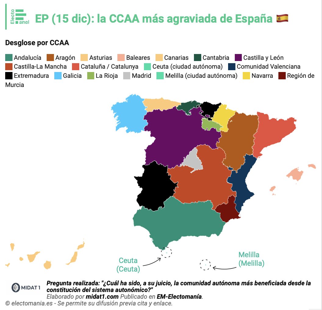 electo_mania's tweet photo. #ElectoPanel (18 dic): amplia percepción de agravio  🔴 autonómico en todo el país.

𝗘𝘅𝘁𝗿𝗲𝗺𝗮𝗱𝘂𝗿𝗮 es nombrada como segunda opción de forma generalizada como la región más castigada históricamente.

👇
https://t.co/UIAF4P4rP2 https://t.co/ENeOdZM69t