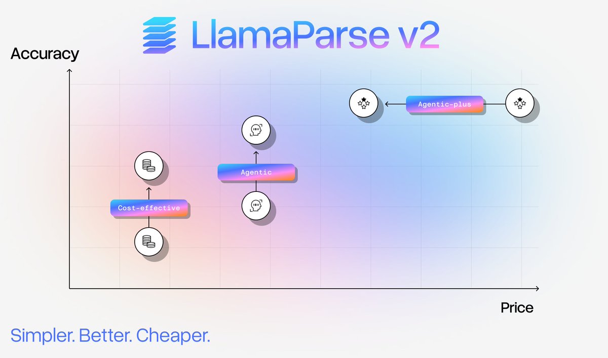llama_index's tweet image. LlamaParse v2 is here: simpler configuration, better performance, and up to 50% cost reduction for document parsing.

We'v redesigned our approach based on user feedback to make production-ready document ingestion accessible without becoming a parsing expert.

🚀 Four simple…
