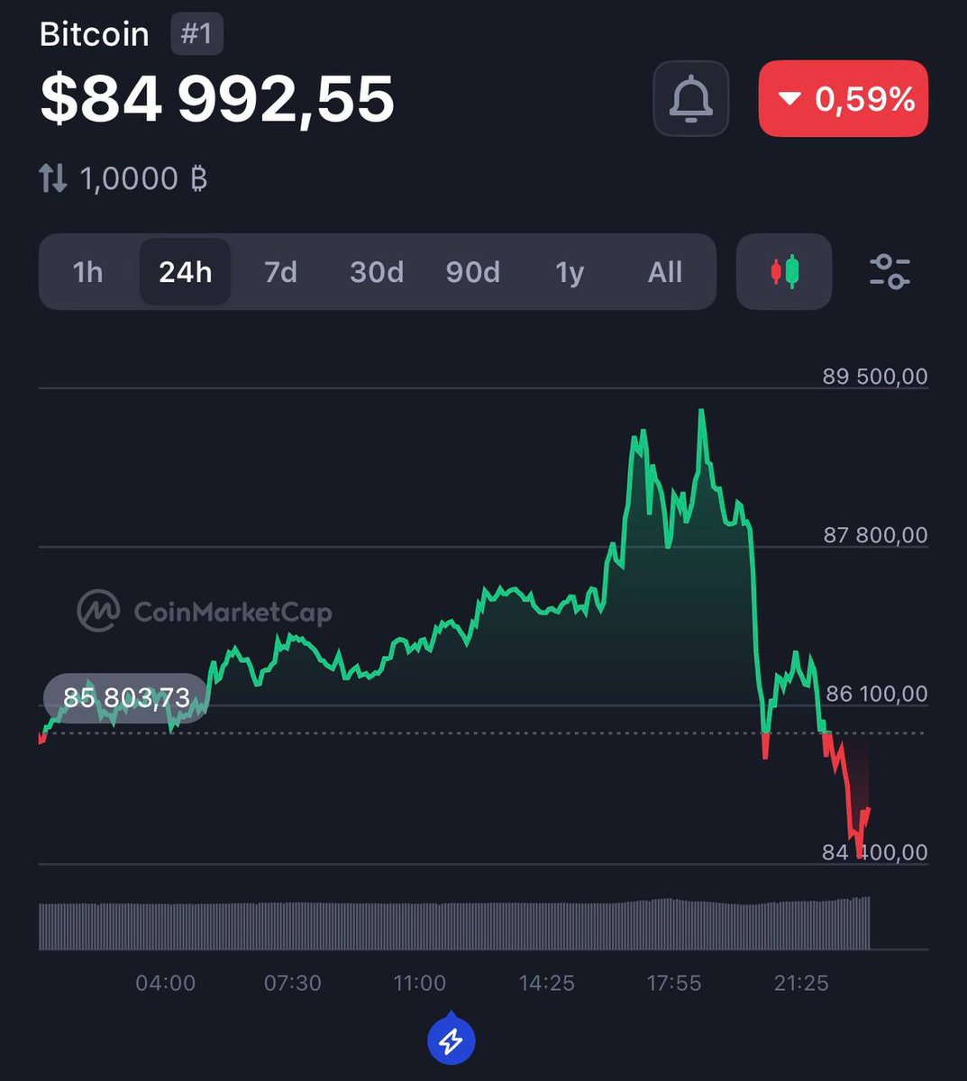 Bitcoin spiked to $89k, dropped to $84k, and now trades around $85k - all  in less than 24 hours. Classic volatility flex: pumps, dumps, repeat. DYOR  before diving in. → https://t.co/aapPopadBa