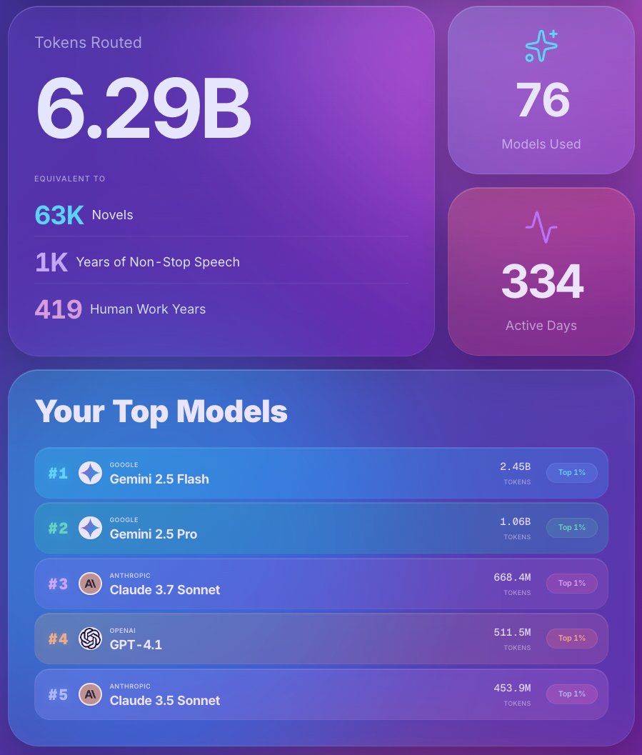 illyism's tweet image. cracked openrouter.ai/wrapped/2025/e…