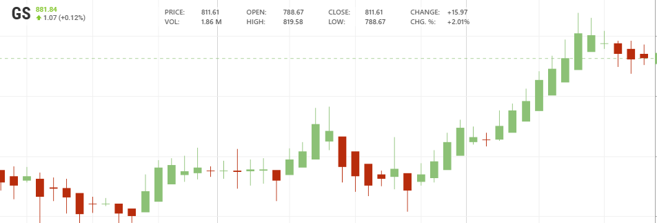 GraceHoward585's tweet photo. GS is monitored as a sentiment gauge—strength into afternoon often signals risk-on positioning.
If GS holds higher lows, it may lead a late-day push in financials.
 #GS #Momentum #Financials #MarketUpdate https://t.co/Aq7Y6AdQqK