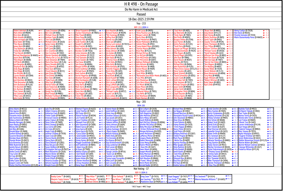 CATargetBot0001's tweet image. LOGGED NEW HOUSE VOTE (362)
H R 498
clerk.house.gov/cgi-bin/vote.a…