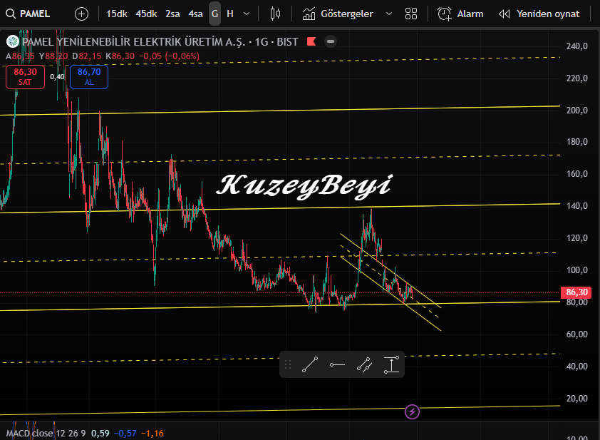 Kuzeybeyi1's tweet image. #PAMEL Pek hakim olduğum bir hisse değil sorulduğu için bakayım.. Patronları ile ilgili sorunlar vardı diye hatırlıyorum..Unuttuğum özel durumu varsa yoruma yazın..
      Öncelikle takası kötü değil..
  Teknik olarak olumluya dönme eğilimde..Ama 90 TL direncini kırabilirse .. 98