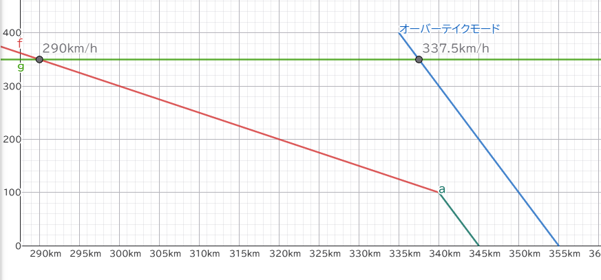 macchky's tweet image. F1 2026年レギュレーション、速度によるMGU-Kからの出力制限グラフ。

横軸:速度、縦軸：MGU-Kのパワー kw

・通常だと290km/hからパワーが落ちていき345km/h以降モーター出力0に
・オーバーテイクモードを使うとパワーの落ち始めが337.5km/hからになり、355km/hで0に。