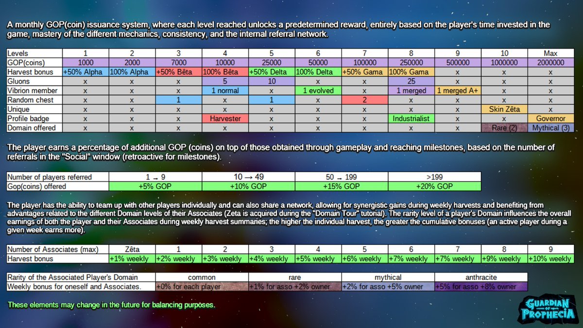 GoProphecia's tweet photo. 🎮 Why play Guardian Of Prophecia on testnet?

👉 Play
👉 Farm GOP in the mini-game
👉 Climb the leaderboard

The more GOP you earn, the better the rewards
💎 Skins
🏝️ NFTs
💰 Tradeable rewards (EUR USD SOL)

🔥 Top players enter a private beta circle
⚔️ Only the most active get rewarded

Ready to grind?
Ready to be top tier?

👉 DM to join the beta
👉 All available rewards are listed in the table shown in the image.