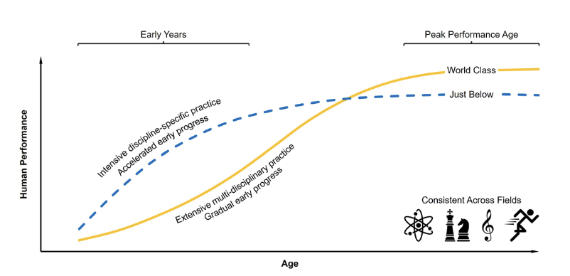 a_garciahermoso's tweet photo. ¿Y si apostar solo por “niños prodigio” fuera un error? 🤔

 📑Science muestra que muchos Nobel, olímpicos y músicos top no destacaban de jóvenes, y que explorar varios campos de pequeños favorece llegar al máximo nivel de adultos 🎯
🆓 https://t.co/J71VMUKKdC https://t.co/rbbZCkmIfq