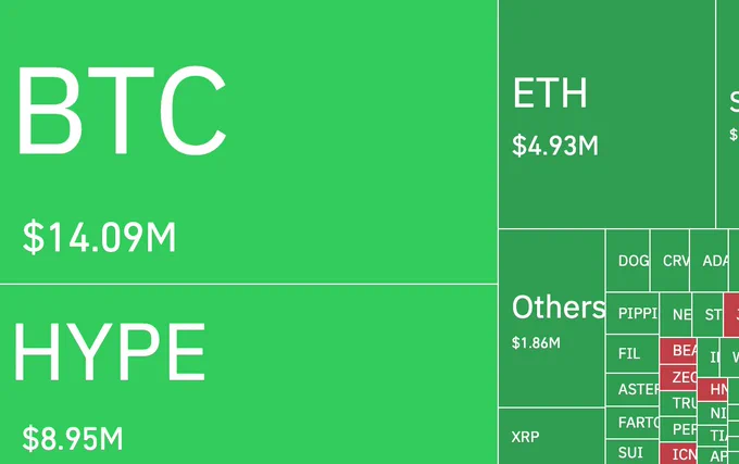 🔴COINTELGRAPH: 🚨 ALLERTA: Oltre 433 milioni di dollari in posizioni crypto liquidate nelle ultime 24 ore!