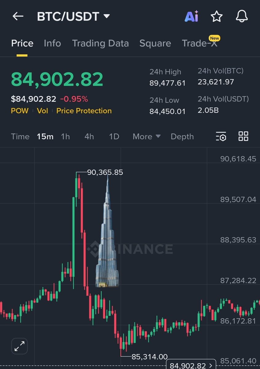 We got the Burj Khalifa chart pattern before GTA 6 💀📈

#Bitcoin #BTC #GTA6