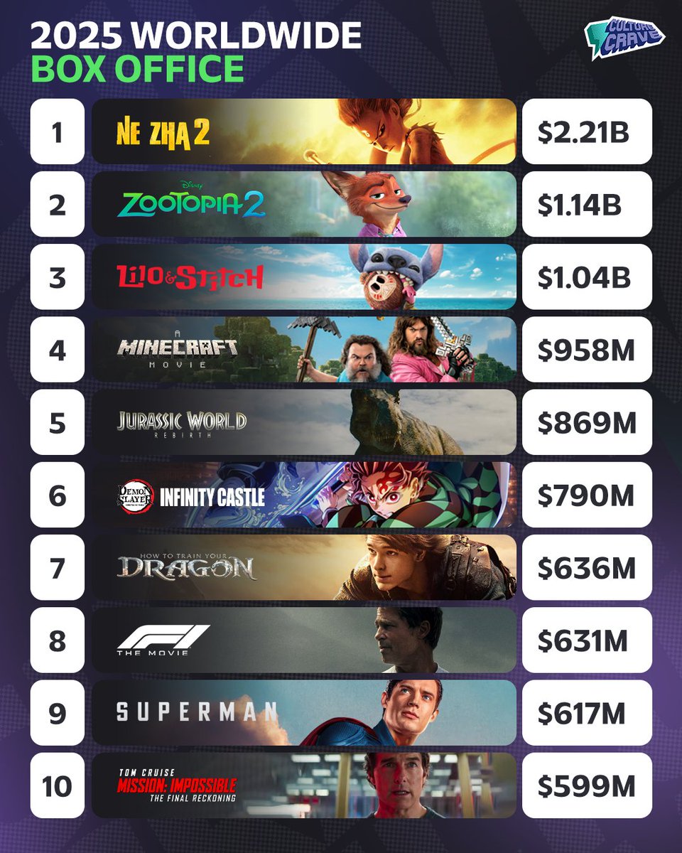 Highest-grossing films at the global box office (2025) 💰