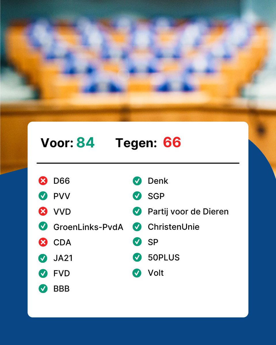 SGPnieuws's tweet image. €57 miljoen extra voor betaalbare woningen in 2026! Amendement daarvoor van de SGP is aangenomen. Dit draagt bij aan betere volkshuisvesting en meer woonruimte voor starters, gezinnen en anderen die nu buiten de boot vallen.