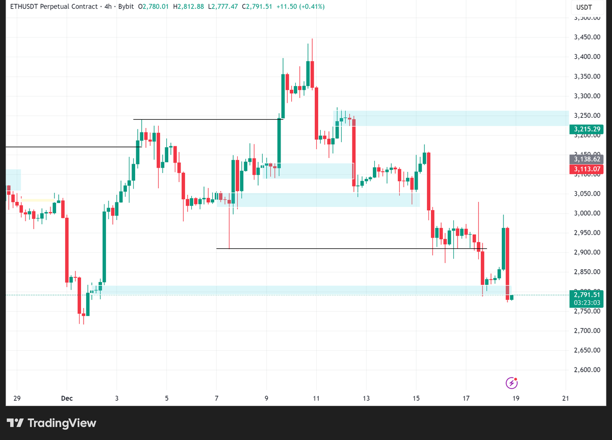bigmoonbags's tweet photo. ETH got to $2,815. Waiting to see what price does here. Might go lower if BTC continues to fall.

Lots of chop in the market right now, but I'll let the charts show me what price wants to do. https://t.co/M2bJ4QptSi