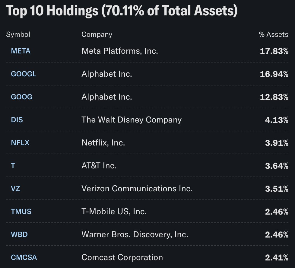 🔵MARKETEVANS: "I Migliori 10 ETF Vanguard per Rendimento Annuale: VOX in Prima Posizione"