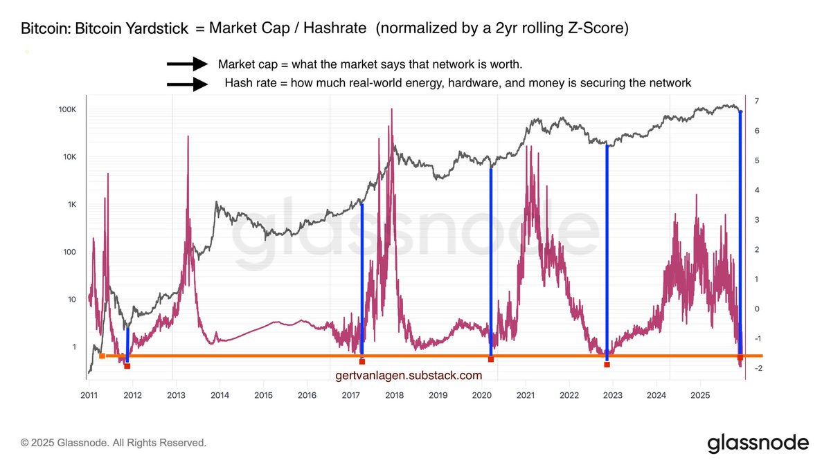 Bitcoins ‘Yardstick’ shows it is currently extremely undervalued. 👀

Historically this has marked major bottoms. 📈