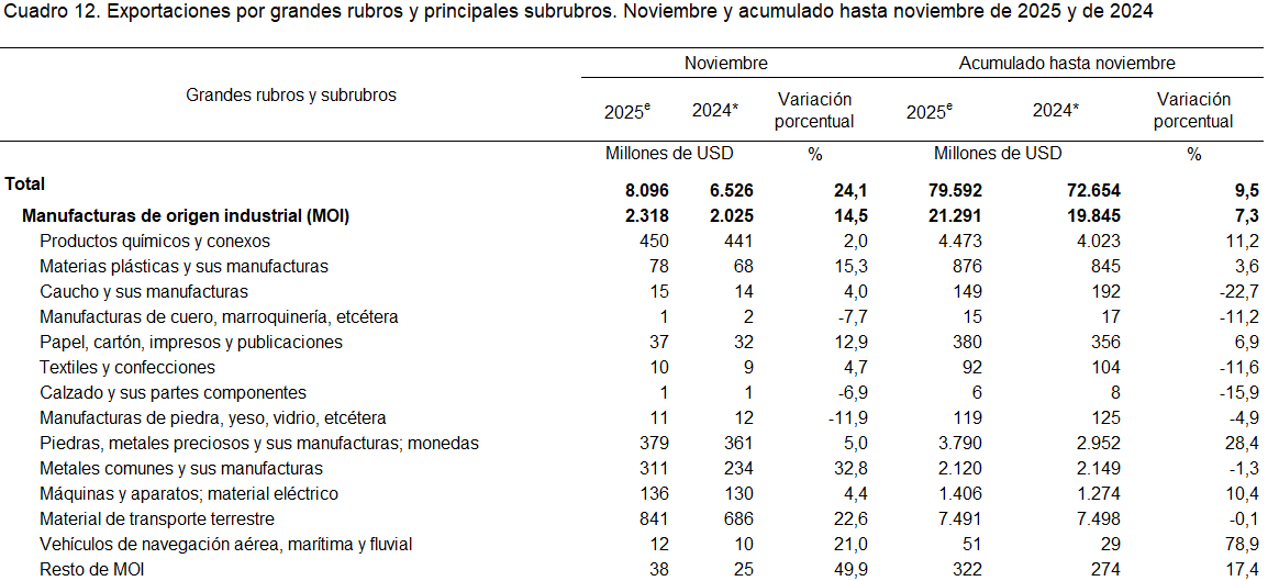 Las exportaciones de Manufacturas de Origen Industrial (MOI) crecieron 14,5% i.a. en noviembre, y alcanzaron el mayor nivel medido en cantidades en más de 3 años. Desde enero de 2015, solamente en 3 meses se registró un nivel de exportaciones industriales mayor al de nov-25.