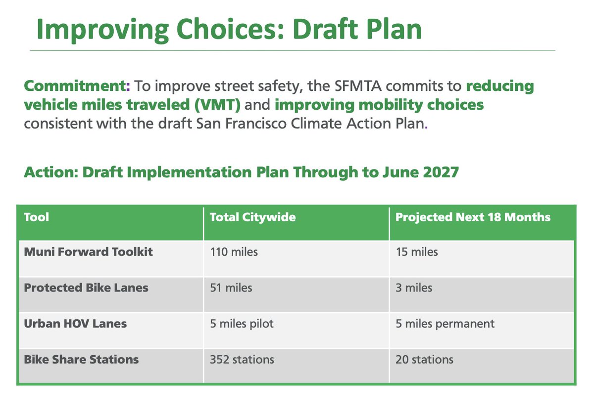 StreetsForAllSF's tweet photo. SFMTA is projecting that they'll build 3 miles of protected bike lanes in the next 18 months in San Francisco, despite skyrocketing travel on bikes and scooters. https://t.co/CFsMVtxbwb