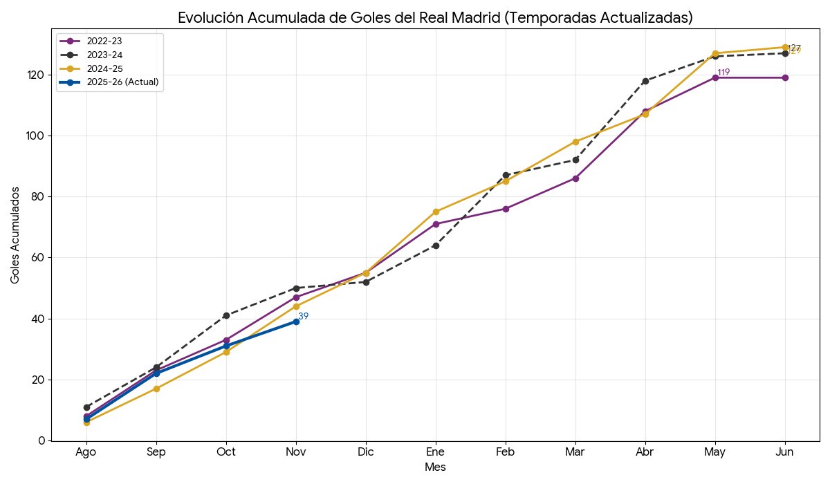 <a href="/Ramon_AlvarezMM/">Ramón Álvarez de Mon</a> Irrelevante. El dato importante es este:  las dos temporadas menos goleadoras de las últimas 4 a estas alturas son las que tenían a Mbappé arriba.