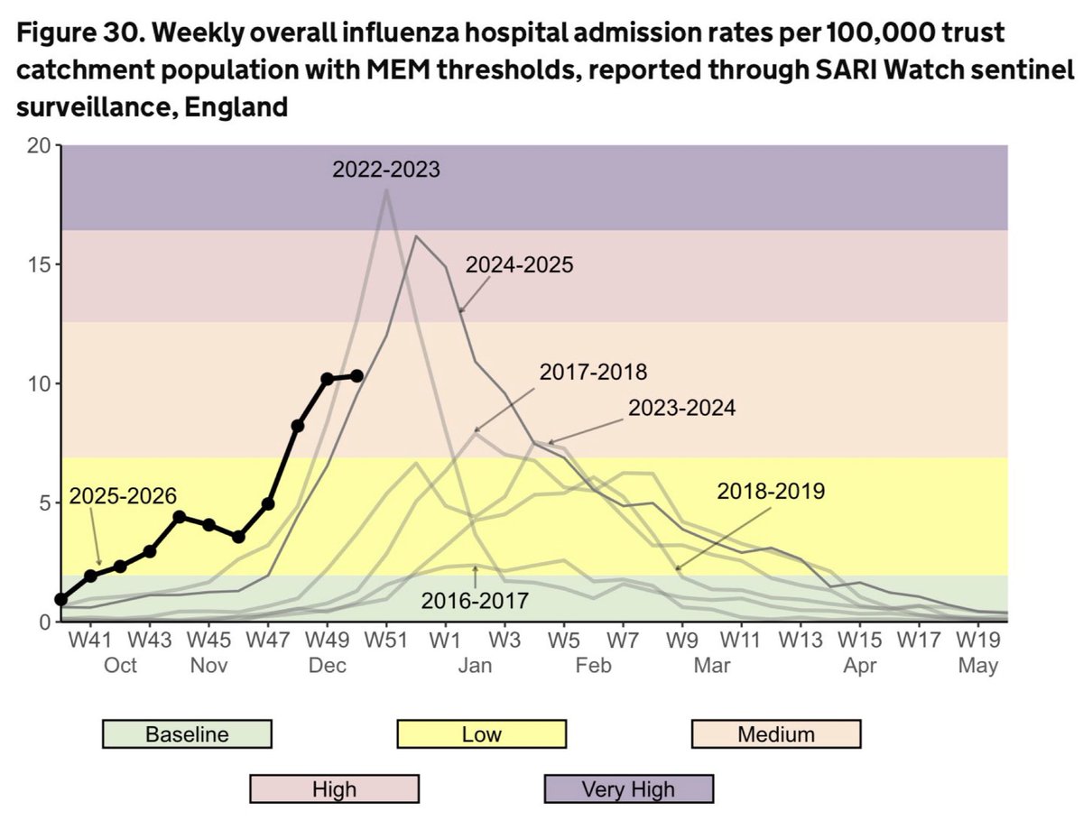 This graph via ⁦<a href="/DrSteveTaylor/">Dr Steve Taylor</a>⁩ is very important. It totally undermines the claims by ⁦<a href="/wesstreeting/">Wes Streeting</a>⁩ and DH medics that we are facing a ‘super flu’ or some sort of pandemic. Flu started a couple of weeks early and data so far does not support anything more worrying.