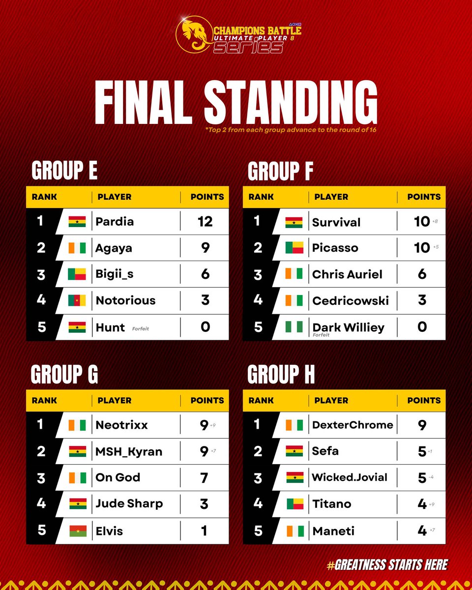 Phase de groupes terminée.
2ᵉ de ma poule, qualification acquise.
Concentration totale sur la suite.
Prochain match demain à 21h30. 
<a href="/GCBUPS/">GREAT Champions Battle</a> <a href="/Ivoire_eSports/">Odie Ange Metuschela</a> <a href="/CI_Orange/">@CI_Orange</a> <a href="/ParadiseGame_/">Paradise Game Battle 2025</a>