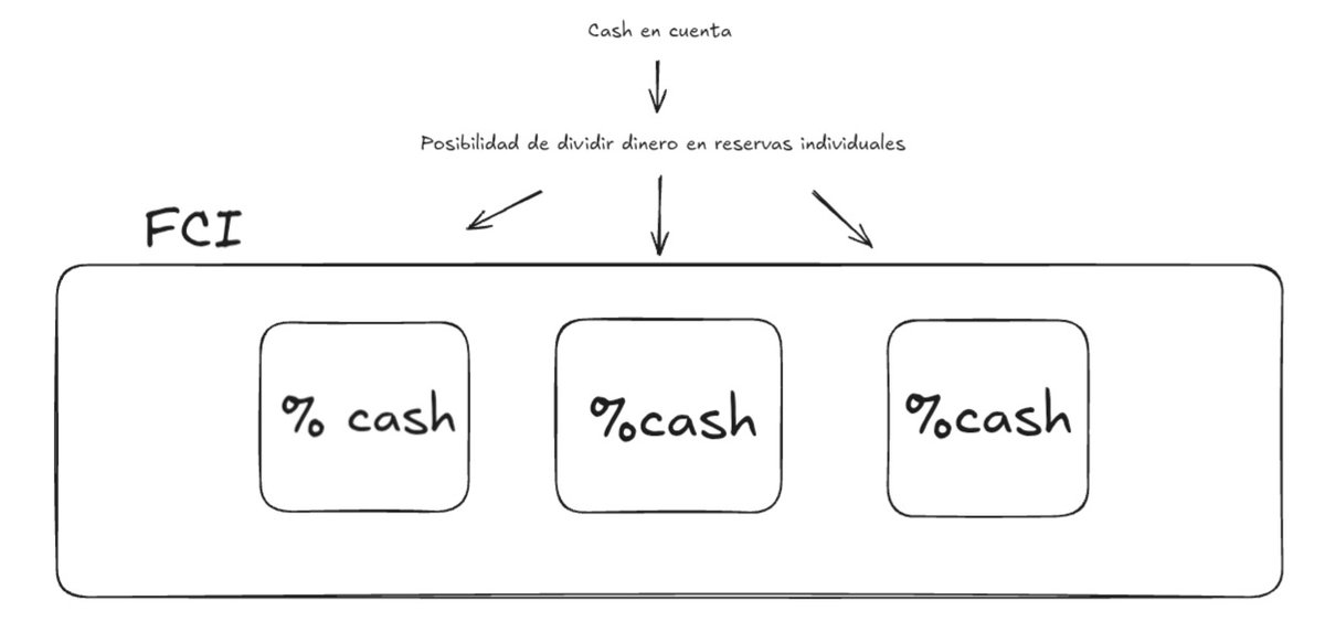 facu_lesc's tweet photo. @arielsbdar @cocoscap estaría increíble que cocos tenga la posibilidad de dividir el dinero en reservas, ejemplo: una parte para vacaciones y otra regalos. Que el usuario pueda dividir su cash en reservas individuales.

Y que aún así todas esas reservas estén en el FCI de cocos. https://t.co/224Mlr9C5O