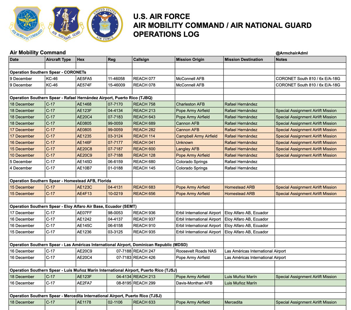 ArmchairAdml's tweet photo. #USAF United States Air Force - Operation Southern Spear - 18 December

Today's flights related to, or possibly realted to Southern Spear. Total of 14 movements today.

Roosevelt Roads Naval Air Station, Puerto Rico
#AE146A 07-7172 - REACH 259 (Widbey Island NAS)
#AE07DF 94-0065 - REACH 204 (Charleston AFB)
#AE2FA9 08-8197 - REACH 236 (Burlington ANGB)
#AE1462 06-6164 - REACH 404 (Hill AFB)*

Rafael Hernandez Airport, Puerto Rico
#AE1468 07-7170 - REACH 758 (Charleston AFB)
#AE123F 04-4134 - REACH 213 (Pope Army Airfield)**
#AE20C4 07-7183 - REACH 643 (Pope Army Airfield)**
#AE0805 99-0059 - REACH 689 (Cannon AFB)

Luiz Munoz Marin Airport, Puerto Rico
#AE123F 04-4134 - REACH 213 (Pope Army Airfield)**

Mercedita Airport, Puerto Rico
#AE1178 02-1106 - REACH 633 (Pope Army Airfield)**

Unknown Final Location
#AE2FA9 08-8197 - REACH 236
#AE20C4 07-7183 - REACH 643 (SAAM)
#AE146B 07-7173 - REACH 941 (SAAM)
#AE0679 00-0174 - REACH 220***

Summary

*REACH 404 from Hill AFB has been moved from Unknown Final Location as it has arrived at Roosevelt Roads NAS. It will be interesting to see if additional flights from Hill head south.

**Four more Special Assignment Airlift Mission (SAAM) flights from Pope Army Airfield.

***REACH 220 which had been sat at Elmendorf AFB in Alaska since 12 December has now moved to MacDill AFB, Florida.

@sipjack1776 @thenewarea51 @TheIntelFrog @DefenceGeek @Andyyyyrrrr @CivIntelUK