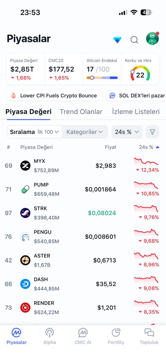 Her gün sepetim %5 düşüyor , bu nasıl iş a**

#bitcoin #btc