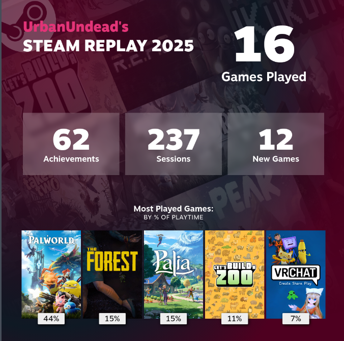 UrbanUndead_VT's tweet photo. Next year, I think I'll try doing a variety of games. So long as my laptop can handle them, it's going to take a while before I can get a PC. 😂💙💙 #steamrecap #envtuber
https://t.co/e6l7jcRXu6 https://t.co/xgOJTg5WEH