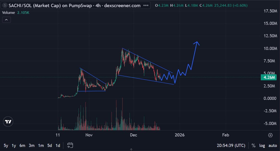 dippy_eth's tweet image. You will win if you focus on:

- Storytelling and presentation
- An active community
- Real volumes and real interest
- The battle for attention
- Potential, especially during periods of market stagnation

Who has this? The answer is $SACHI

An obvious bet that many overlook
