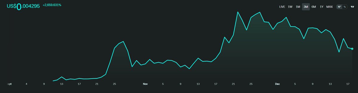 HotCommunities's tweet image. 🟢 $SACHI US$0.004295
+2,659.631%
@sachi_coin 
#Sachicoin (#SACHI) social dominance hit 0.1835 which is 450% higher than it's daily average.
Sachicoin (SACHI) Galaxy Score™ is up 12.5% from the previous week.
Sachicoin (SACHI) creators is up 37.48% from the previous month.…
