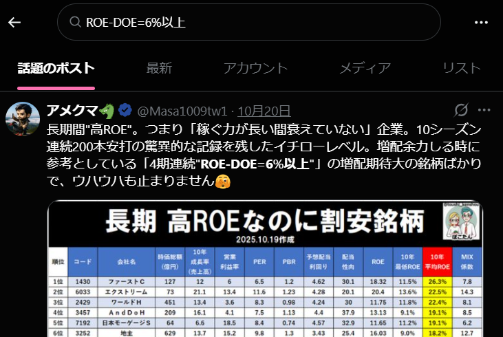 Masa1009tw1's tweet photo. 「ROE-DOE」を"さんすう目線"だと英語のテストが苦手な中学生でも、アンダースタンドですね。過去4期までの「ROE-DOE」の変化を一目でチェックできる"みんかぶ"で、アメクマはよくチェックしてますよ。誰でも無登録で使えるので、どうぞ。あと【ROE-DOE=6%以上】で検索すると、過去のポストを一覧できると思います。
　
参考）みんかぶ