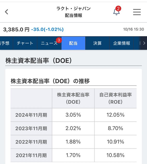 Masa1009tw1's tweet photo. 「ROE-DOE」を"さんすう目線"だと英語のテストが苦手な中学生でも、アンダースタンドですね。過去4期までの「ROE-DOE」の変化を一目でチェックできる"みんかぶ"で、アメクマはよくチェックしてますよ。誰でも無登録で使えるので、どうぞ。あと【ROE-DOE=6%以上】で検索すると、過去のポストを一覧できると思います。
　
参考）みんかぶ