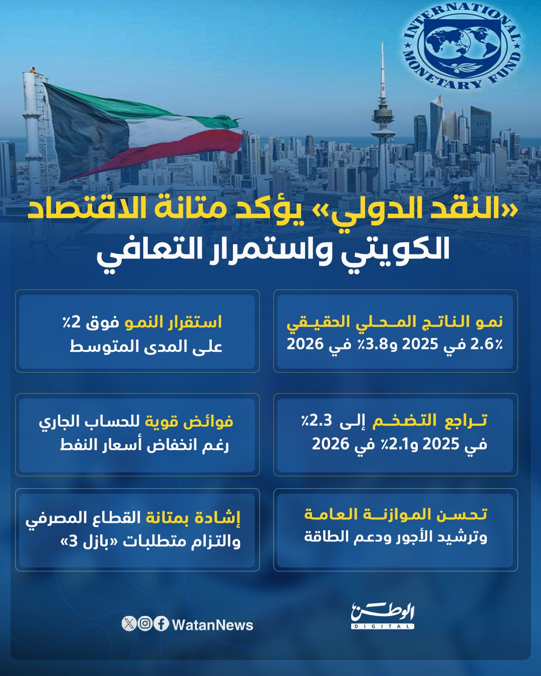 إنفوغرافيك.. النقد الدولي يؤكد متانة الاقتصاد الكويتي واستمرار التعافي 