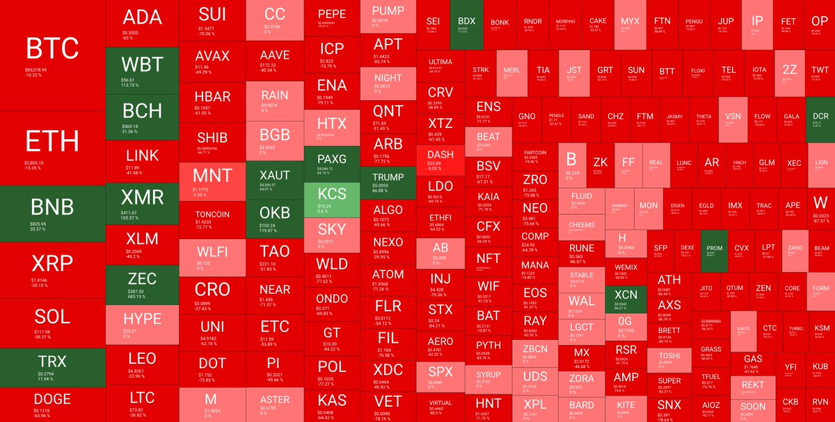 DEG_2020's tweet image. 仮想通貨市場の年初来リターン
悲しいが2025年投資資金が回ってこなかったセクターとなったわけだ
