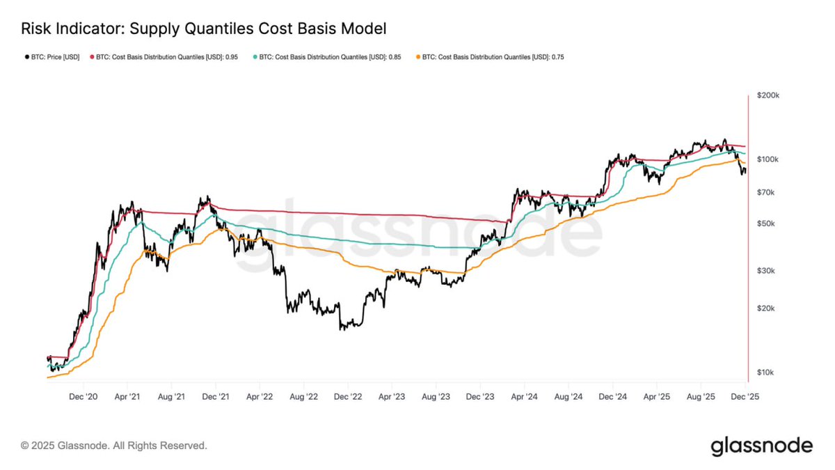 CryptokingTA's tweet photo. Bitcoin dropped to the True Market Mean — the cost basis of non-dormant coins,

Spot price fell below the 0.75 quantile to $96.1K, putting 25% of supply underwater 🔴💰. 

Market remains sensitive to macro shocks until reclaiming $106.2K (0.85 quantile) as support 👀🎯. https://t.co/od80vX7P7h