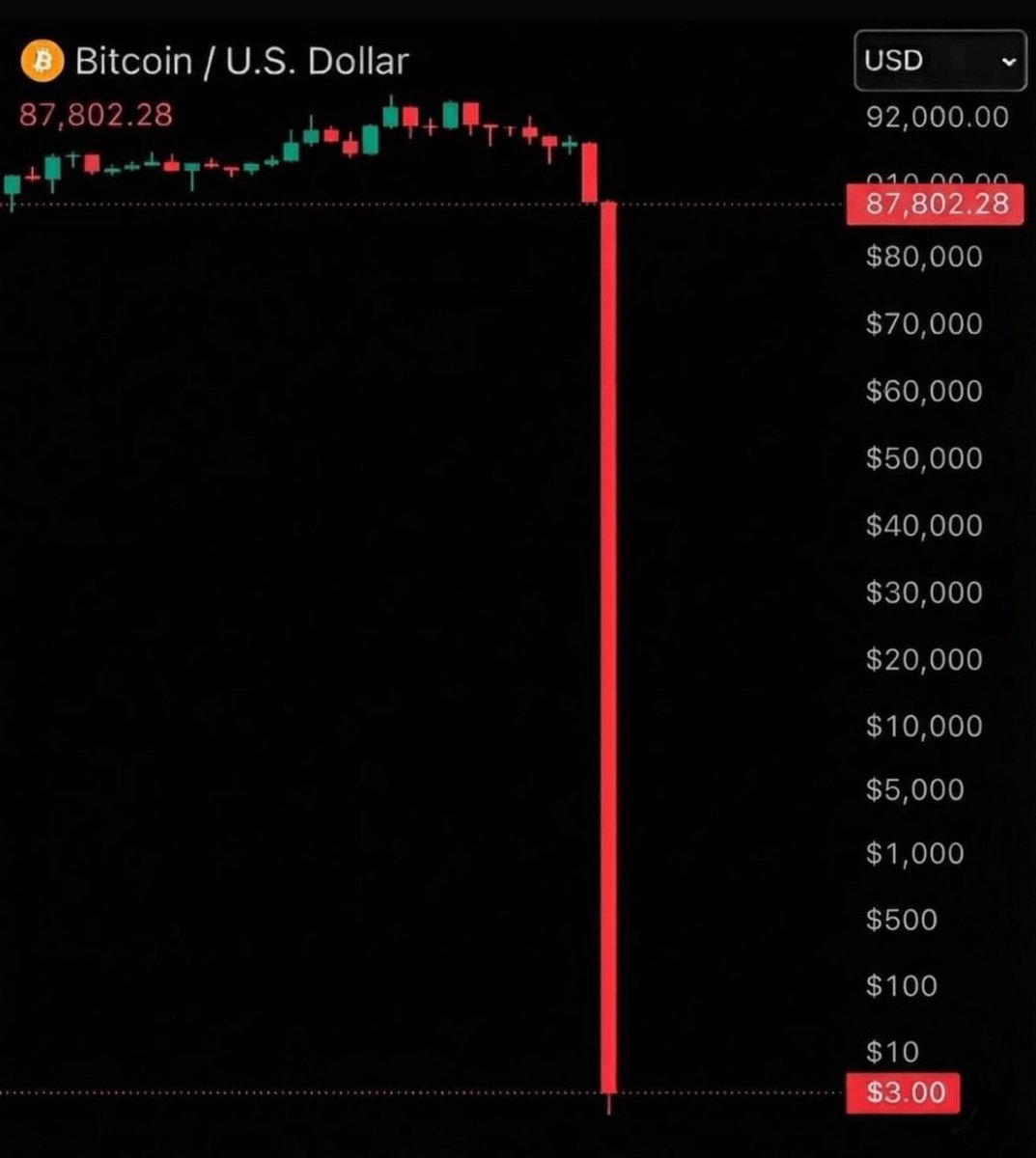 I didn’t want to lose 7% a year to inflation.

So I chose crypto and now lose 7% every week.

At least it’s faster.
